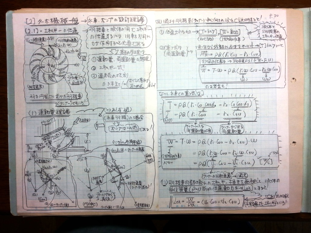 流体機械（水車・ポンプ）の設計基礎式-P30